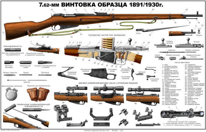 Soviet Mosin Rifle 7.62 Russian Army Instructive Poster 1891/1930